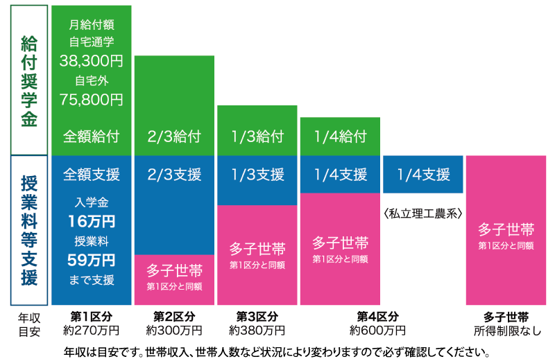 修学支援新制度